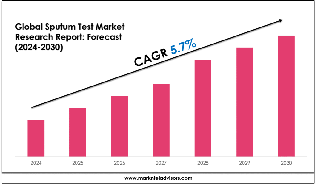 Sputum Test Market