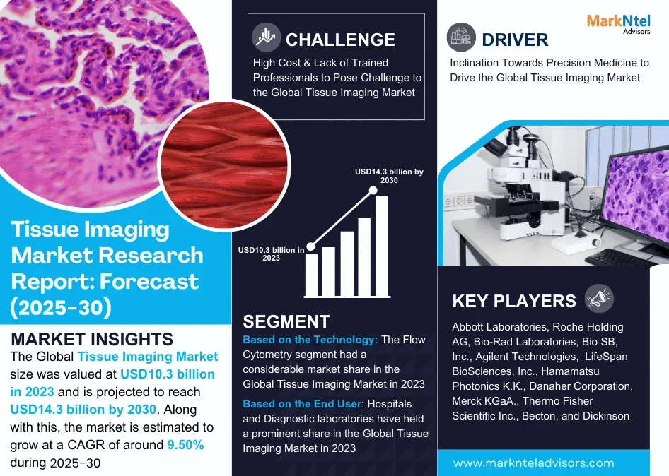 Tissue Imaging Market