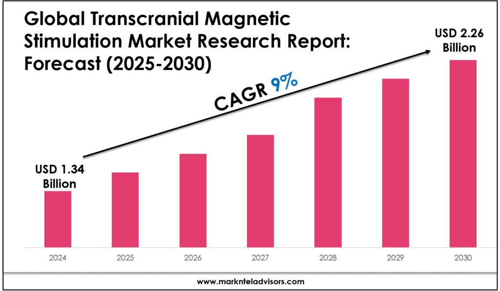 Transcranial Magnetic Stimulation Market