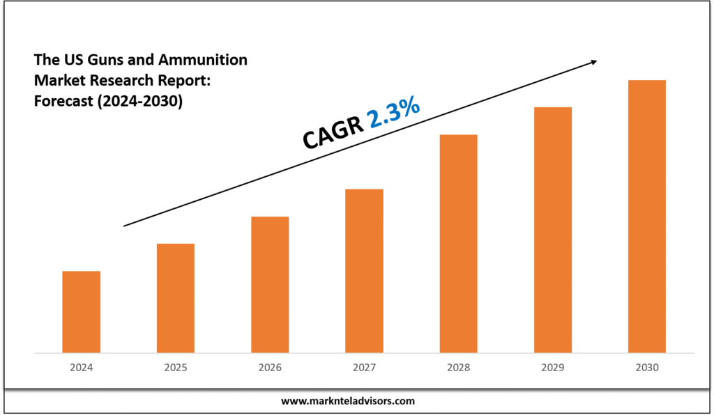 US Guns and Ammunition Market
