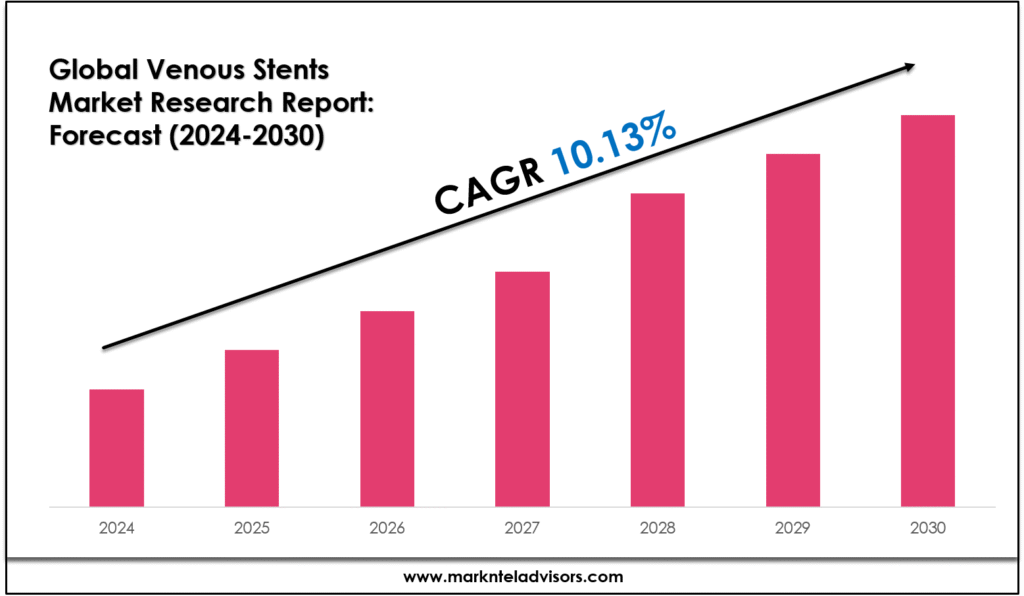 Venous Stents Market