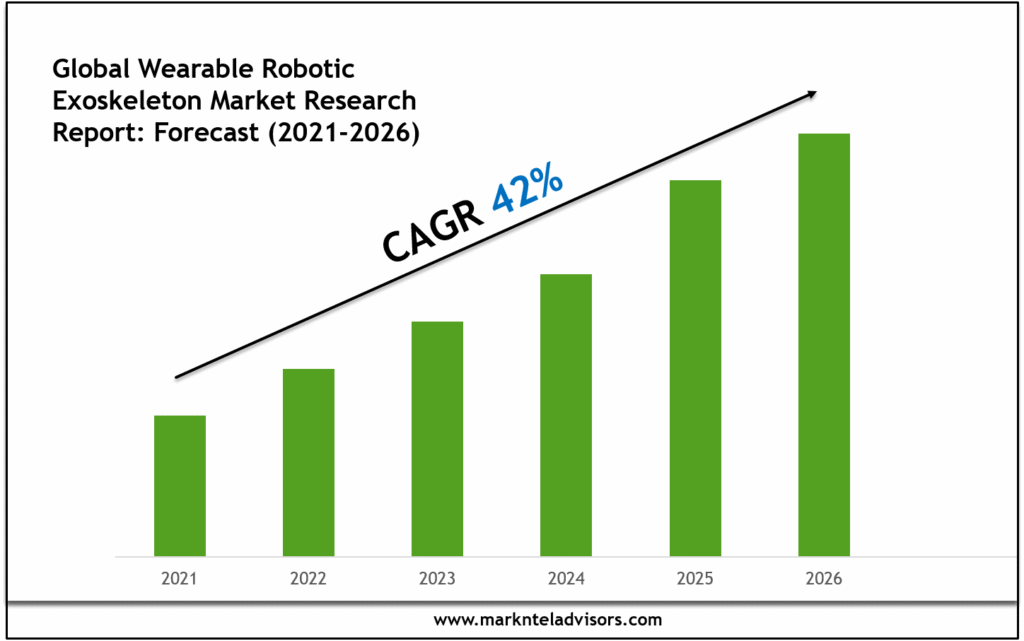 Wearable Robotic Exoskeleton Market
