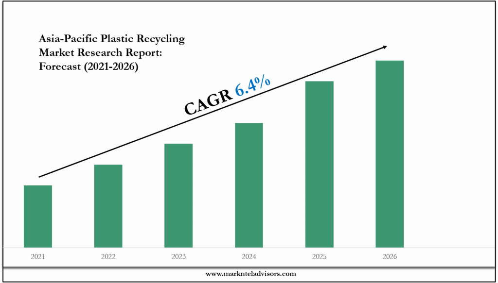 Asia-Pacific Plastic Recycling Market