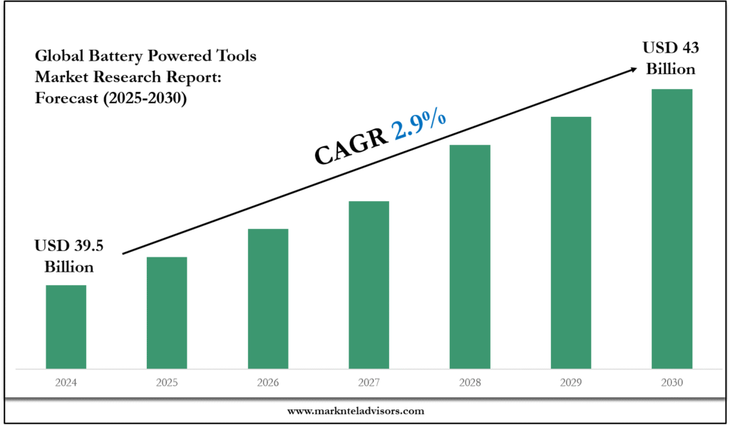 Battery Powered Tools Market