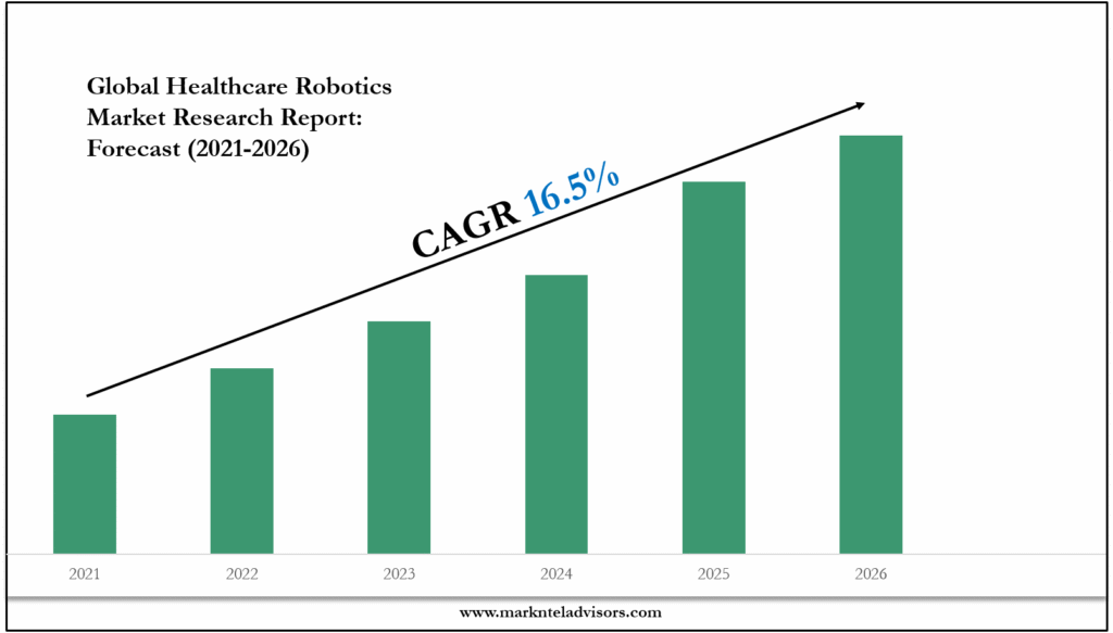Healthcare Robotics Market