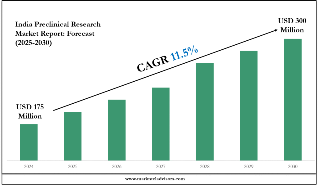 India Preclinical Research Market