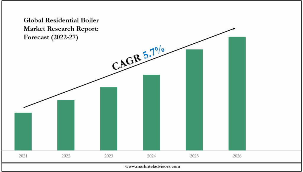 Residential Boiler Market