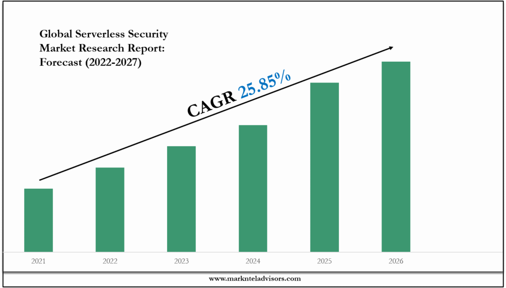 Serverless Security Market